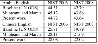 Table 5 shows the BLEU scores of the differ-