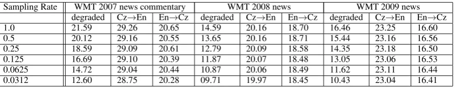 Table 7: BLEU scores of the degraded Czech to English baseline systems used for translating Czechdocuments from the web data set as well as those of Czech to and from English systems trained on datamined using translations of varying quality created by sampling from the training data.