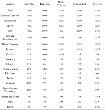 Table 6. Section-wise inventory comparison of English language newspapers in November 2015 (in percent)