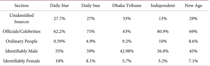 Table 9. Front page geographic focus comparison of English language newspapers in November 2015 (in percent)