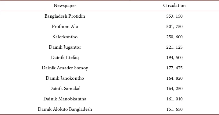 Table 1. Circulation of top national dailies in Bangladesh. 