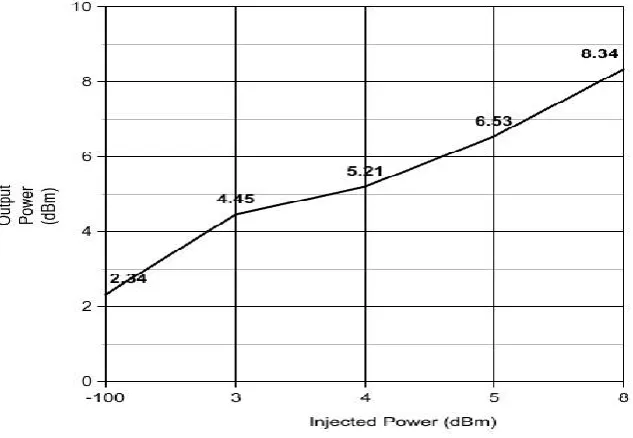Fig. 5 Graphical Variation of Output to Injected Power  