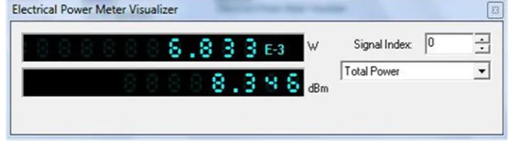 Fig. 7 Electrical Power Output (With 3dBm Injection)  