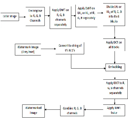 Fig. 2 Watermark embedding process  