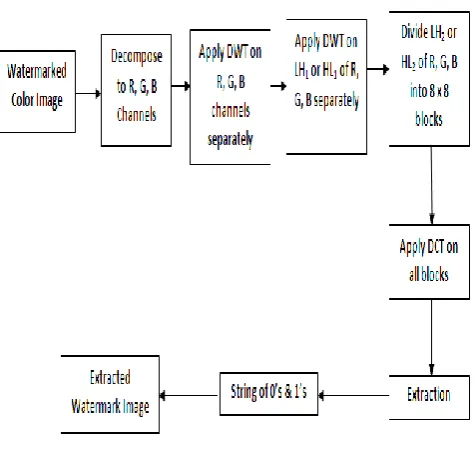 Fig. 3 Watermark embedding process  