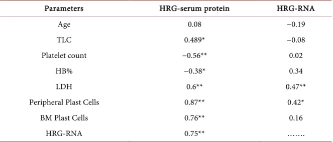 Table 3. Relation between mean rank of HRG serum level and RNA expression with cli-nicopathological factors in the ALL patients