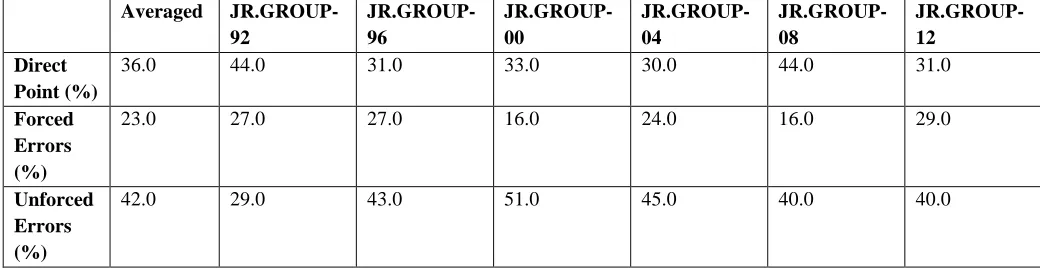 Table 4.3: Repartition of direct points, forced and unforced errors (%) during Badminton Olympic Men’s singles Final 