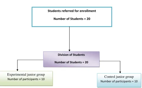 Table 3.1: Descriptive statistics (Means – mean; SD – standard deviation; Min – minimum; Max – Figure 3.1.1: Flow diagram of the study process, indicating student selection