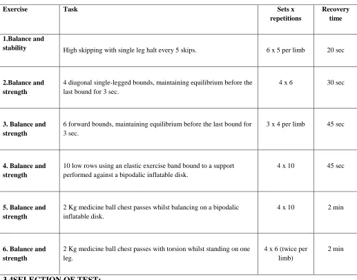 Table 3.2 Balance training scheduling 