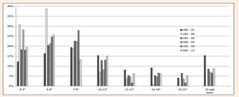 Figure 4.1: Rally time distribution (3s-interval) throughout the different in Men’s Singles 