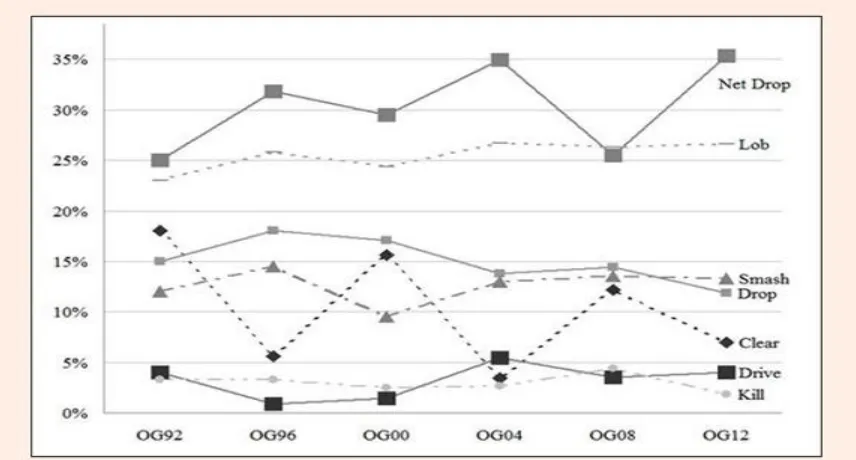 Figure 4.2: Change of the distribution of various types of strokes throughout the different jr.group and  control group in Men’s Singles, χ2 significant for the clear (p < 0.05) 