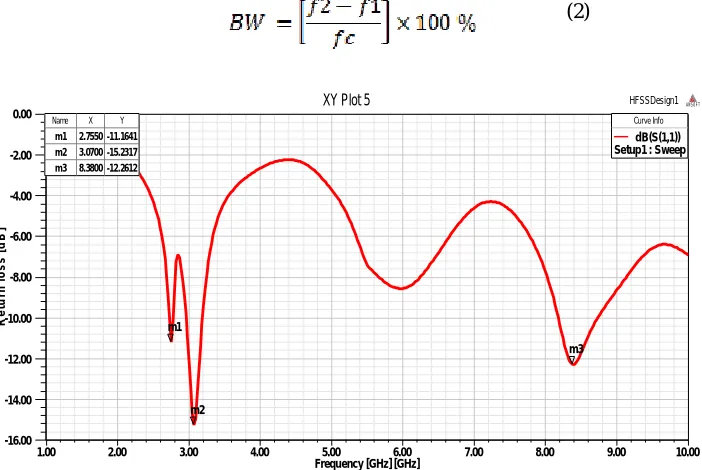Table 1: Simulated parameters of the proposed antennas  