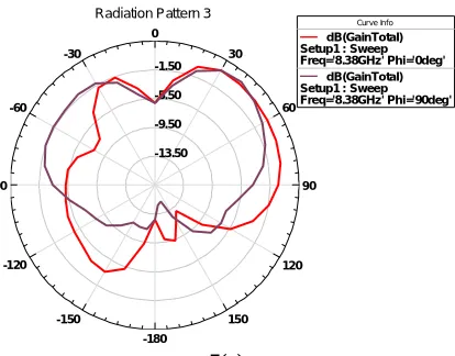 Fig. 5.The simulated radiation patterns of IUSPCETMSA measured at 5(a) 2.75 GHz, 5(b) 3.07GHz, and 5(c) 8.38GHz  
