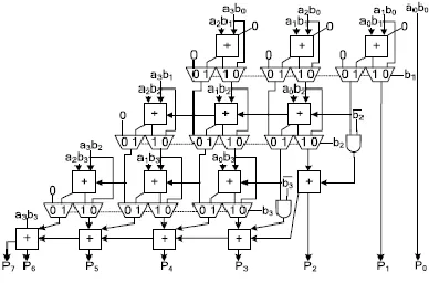 Fig. 3 is a 4 ×4 row-bypassing multiplier. Each input is connected to an FA through a tristate gate