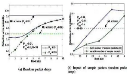 Fig. 5. Detection accuracy of block-based  algorithms 