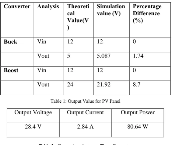 Table 1: Output Value for PV Panel 