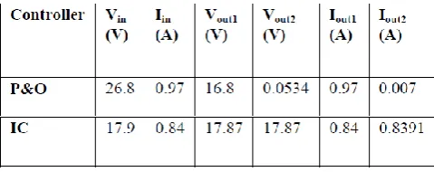 Fig 6: Output current and voltage for Buck and P&O Controller  