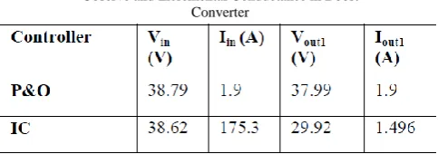 Fig 7: Output current and voltage for Boost and P&O Controller  