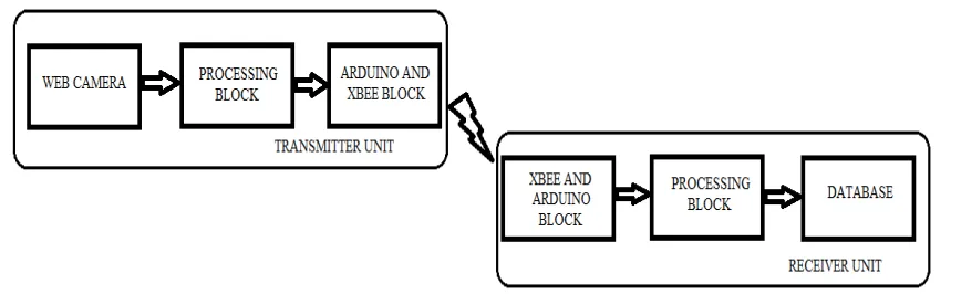 Figure 1 gives the complete block diagram of the system which majorly consists of transmitter block and receiver block linked by RF link through XBEE module