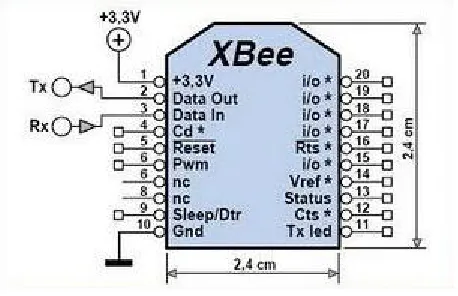 Figure 3 shows pin diagram of XBEE and its dimensions.  