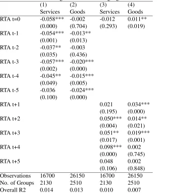 Table 4: Regression results using lags and leads of the RTA dummy.