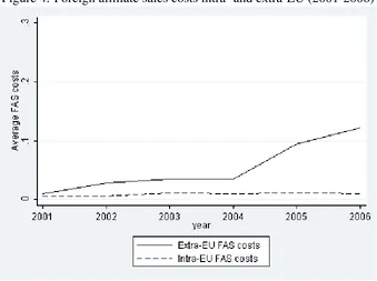 Figure 4: Foreign afﬁliate sales costs intra- and extra-EU (2001-2006)