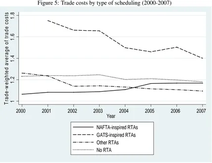 Figure 5: Trade costs by type of scheduling (2000-2007)