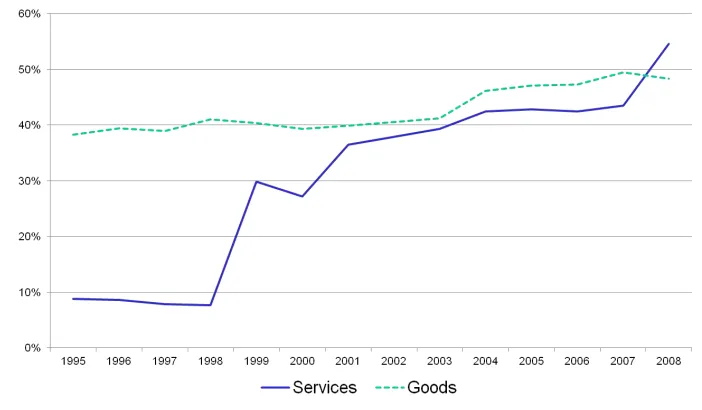 Figure 1: Share of World Trade Among Countries that are Parties to an RTA (1995-2008)