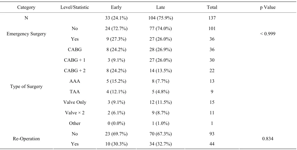 Table 3. Comparison of types of initial operations in early and late tracheostomy groups