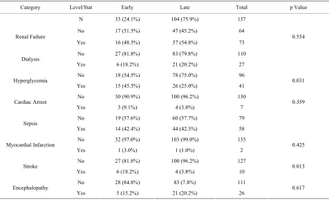 Table 4. Post-operative complications in early versus late tracheostomy groups. 