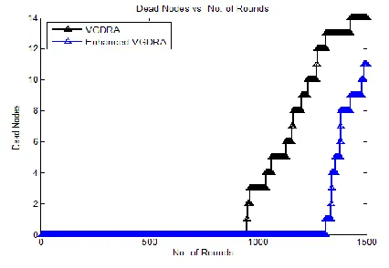 Fig. 1 Network Life Time (Dead nodes) vs no. of rounds 