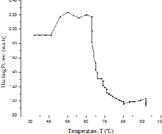 Figure 14. Graph of Temperature Vs Heating power 