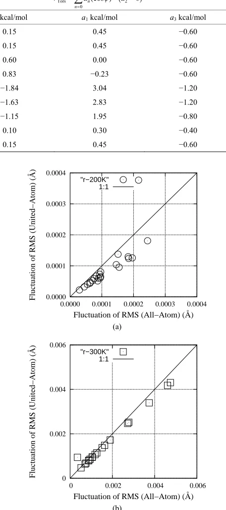Figure 3. Comparison of RMS between AA and UA models. (a) 200 K. (b) 300 K.  