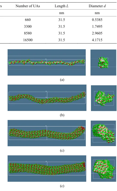 Table 7. The structural properties of CNF fiber and CNF-MF models. 