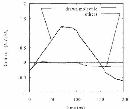 Figure 10. General conformation change of CNF-MF dur-ing fiber drawing process (2-layered CNF-MF model)