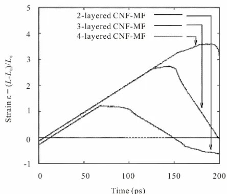 Figure 14. Averaged stress in CNF-MF during fiber draw-ing test (comparison between 2-, 3- and 4-layered models)