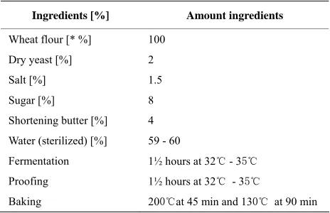 Table 1. Baking formulation* and conditions of wheat flour- - Parkia flour bread. 
