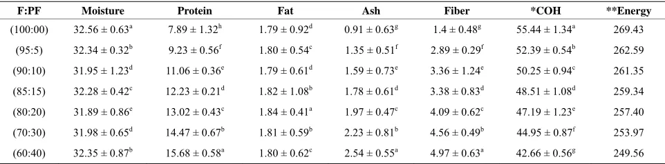Table 2. Chemical composition of wheat flour (WF), Parkia flour (PF) and their blends [% db]