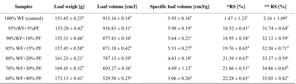 Table 4. Weight average, volume, specific volume of bread incorporated with different levels of Parkia flour and resistant starch content of wheat and Parkia bread of (200℃at 45 min and 130℃ at 90 min)