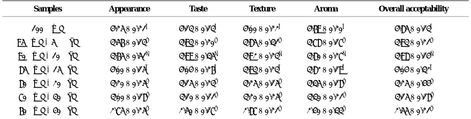 Table 7. Sensory score of bread enriched with wheat flour in bread at various amounts
