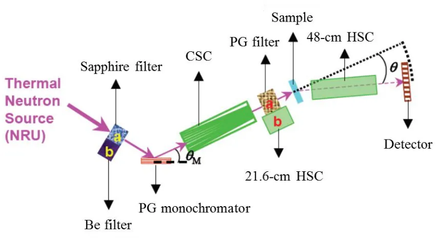 Figure 3.5   A schematic of the adapted N5-SANS instrument [20]. 