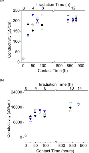Figure 5.3    Conductivity as a function of total irradiation time (the upper abscissa scale – non-linear) and total contact time (the lower abscissa scale) observed for the 