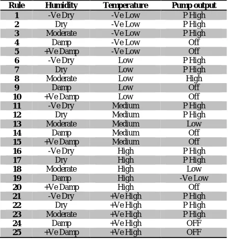 Table 2. –Fuzzy 25 Rules with two inputs and one output 