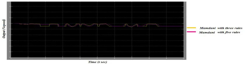 Figure 2  Two fuzzy controllers with two inputs temp and humidity , the input signal taken random number connected to feedback signal with summing  point, temp signal interred through transfer function 1,3 and humidity through  gain 2 and followed via tran
