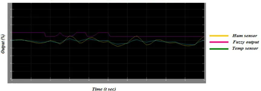 Figure 3.Shows the difference between the outputs of same type  (Mamdani) with different memberships (three membership and five membership) , we can see that  the increase of member ship function improves controller output 