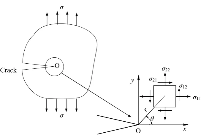 Figure 1.1: Three typical loading modes in fracture mechanics 