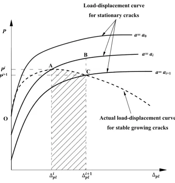 Figure 2.4: Schematic of the estimation of Jpl for growing cracks  