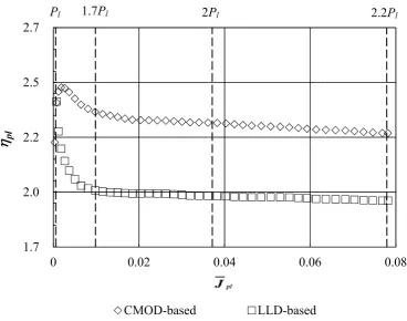 Figure 2.rep.8: Variatiopresentativeon of ηpl face specimenctor corresp(plane-sideponding toed, a/W = 0Jave with no0.7, B/W = 1ormalized J1 and n = 10Jpl for a 0) 