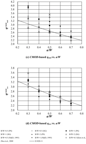 Figure 2.10: Variation of ηpl with a/W for n = 10 