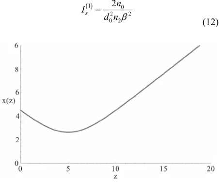 Figure 4. x(z) vs z for C = 1, ϕ = π, x0 = k, c2 = 5. 